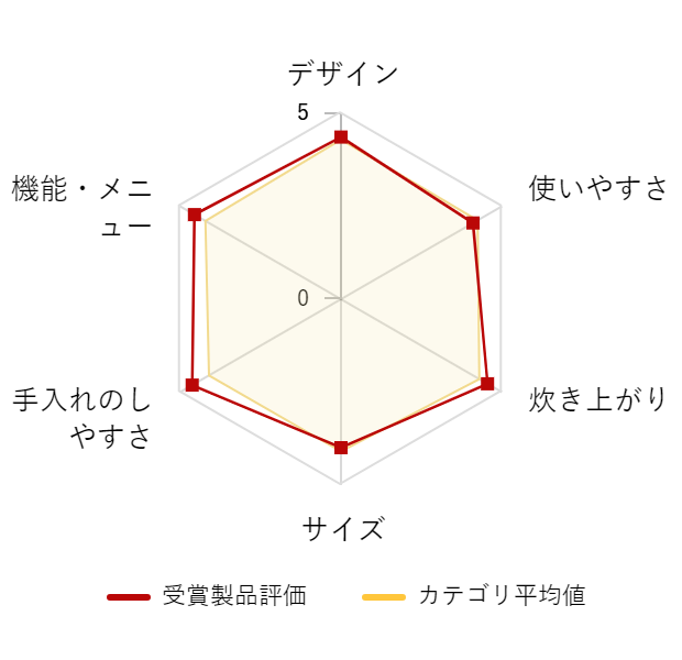 ���r���[�f�[�^�O���t