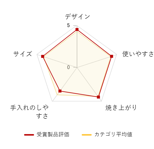 ���r���[�f�[�^�O���t