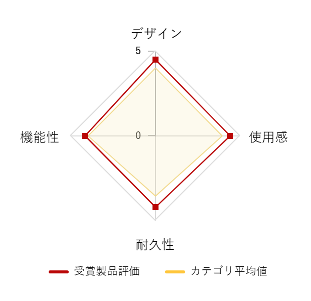 ���r���[�f�[�^�O���t