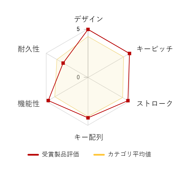 ���r���[�f�[�^�O���t