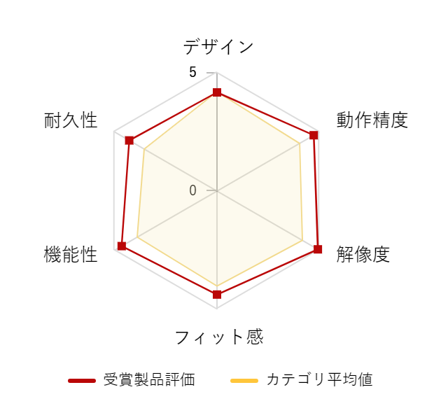 ���r���[�f�[�^�O���t