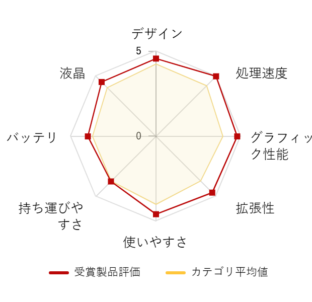 ���r���[�f�[�^�O���t