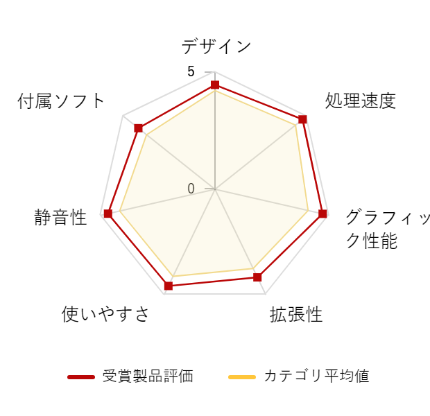 ���r���[�f�[�^�O���t