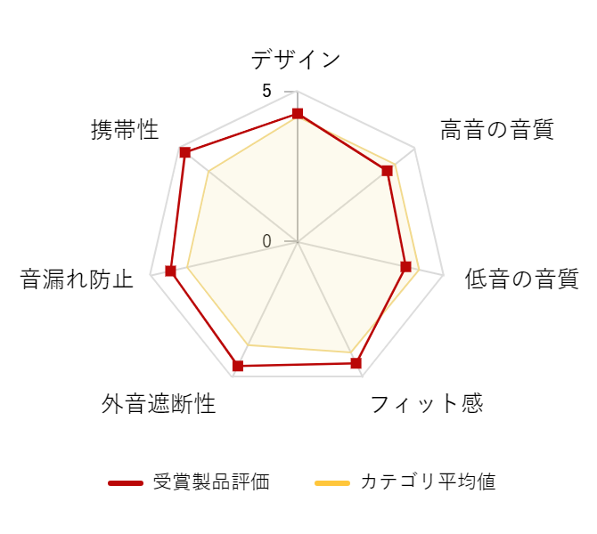 ���r���[�f�[�^�O���t