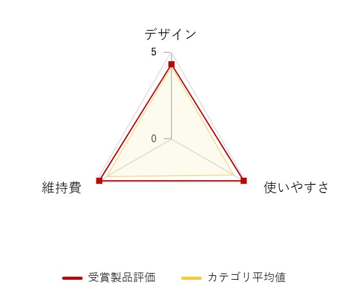 ���r���[�f�[�^�O���t