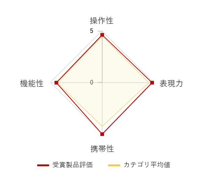 レビューデータグラフ