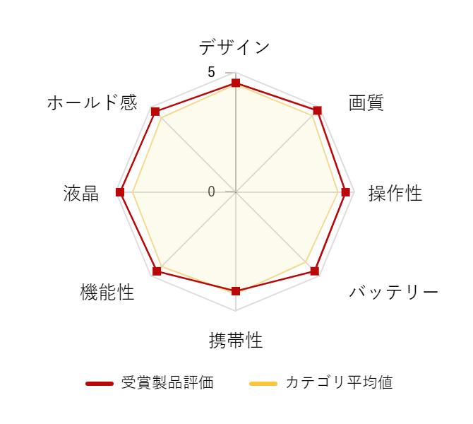 レビューデータグラフ