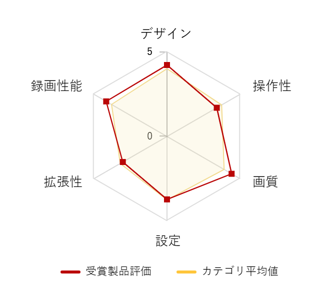 ���r���[�f�[�^�O���t