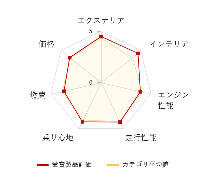 ���r���[�f�[�^�O���t