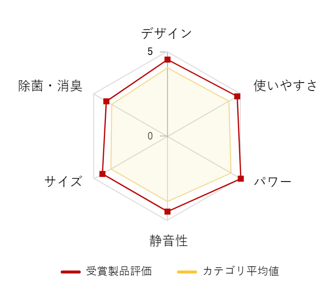 レビューデータグラフ