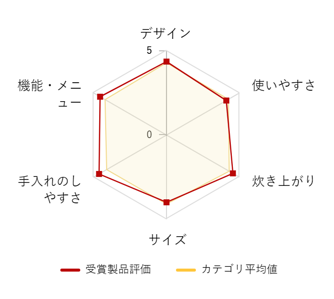 レビューデータグラフ