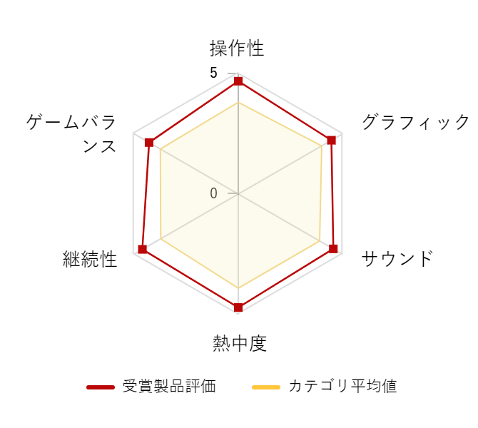 レビューデータグラフ