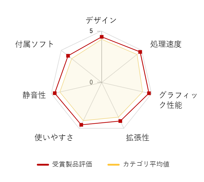 レビューデータグラフ