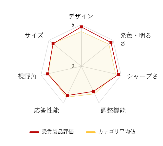 レビューデータグラフ