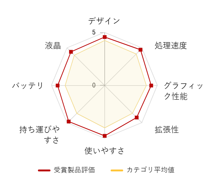 レビューデータグラフ