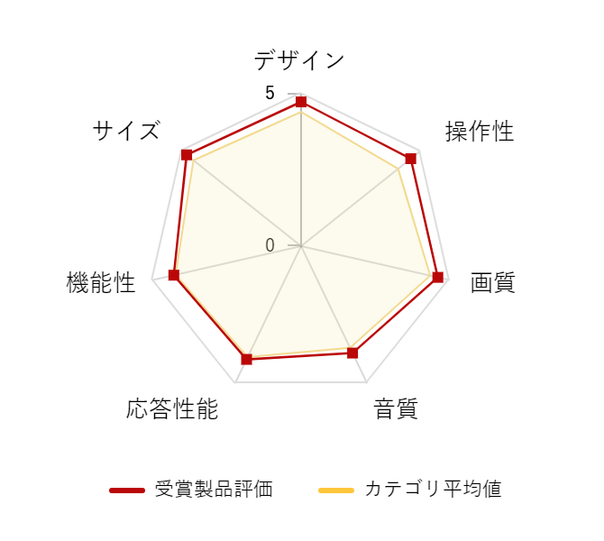 ���r���[�f�[�^�O���t