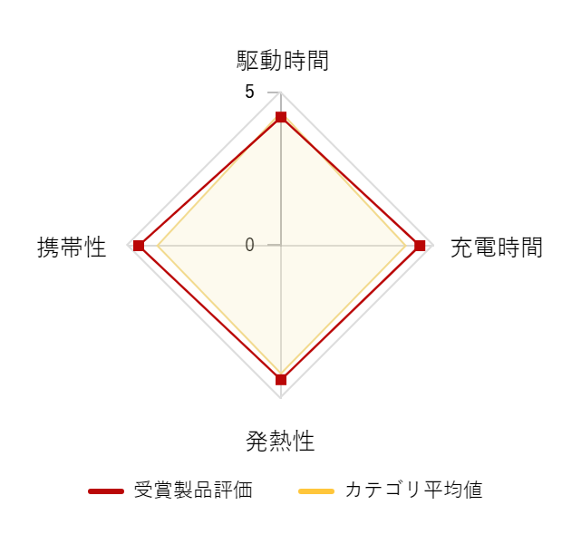 ���r���[�f�[�^�O���t