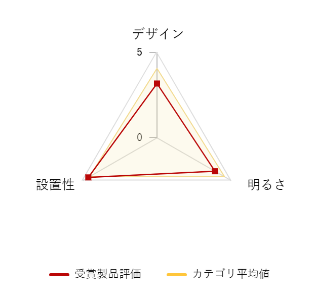 ���r���[�f�[�^�O���t