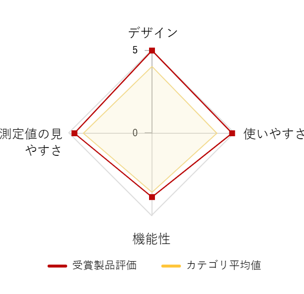 ���r���[�f�[�^�O���t