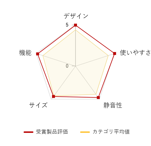 ���r���[�f�[�^�O���t