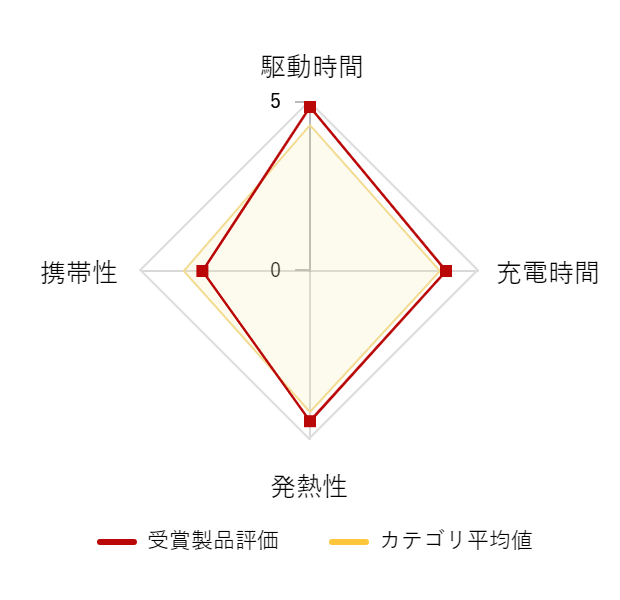 ���r���[�f�[�^�O���t