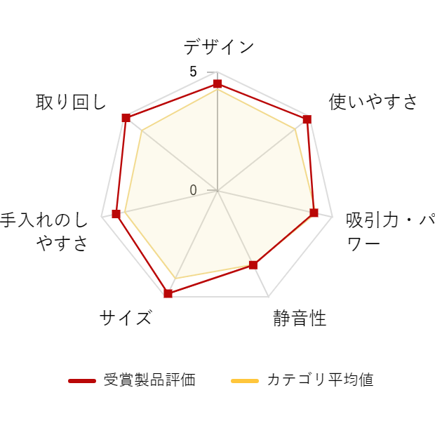 ���r���[�f�[�^�O���t