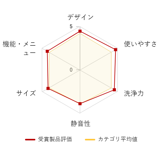 ���r���[�f�[�^�O���t