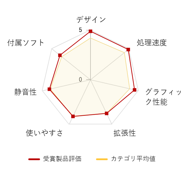 ���r���[�f�[�^�O���t