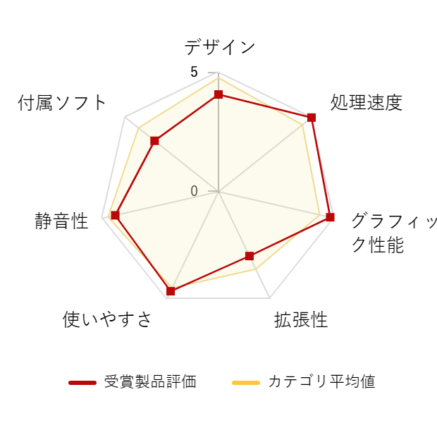 ���r���[�f�[�^�O���t