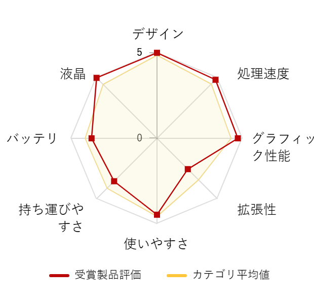 レビューデータグラフ