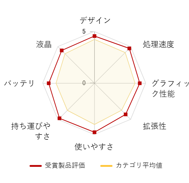 ���r���[�f�[�^�O���t