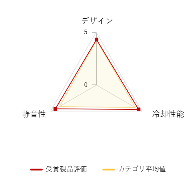 ���r���[�f�[�^�O���t