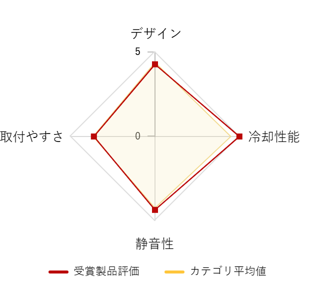 ���r���[�f�[�^�O���t