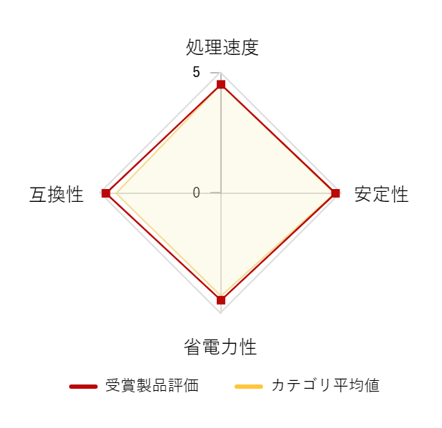 ���r���[�f�[�^�O���t