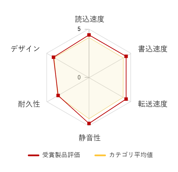 ���r���[�f�[�^�O���t