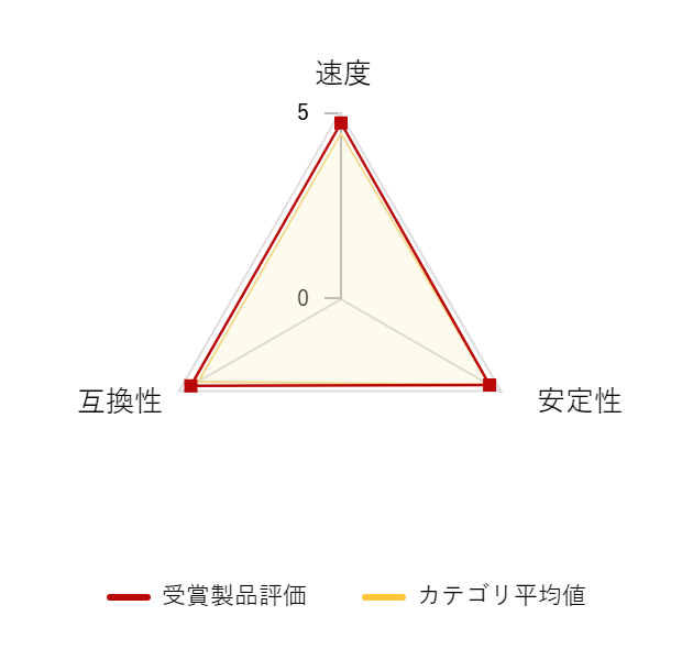 ���r���[�f�[�^�O���t