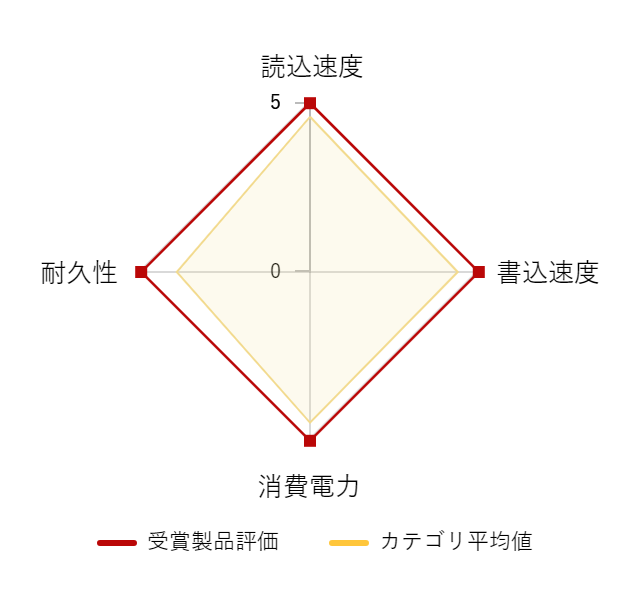 ���r���[�f�[�^�O���t