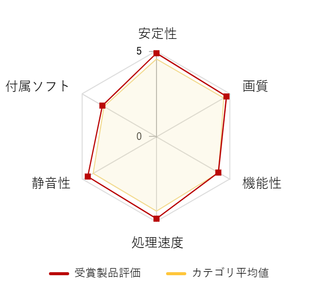 ���r���[�f�[�^�O���t