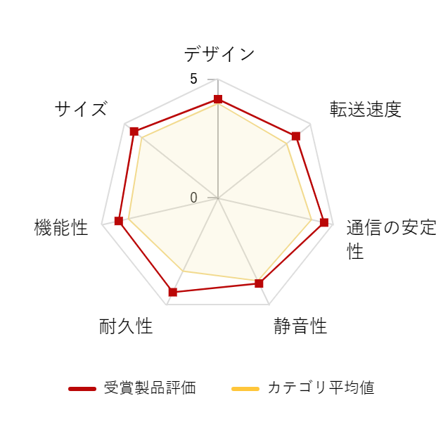 ���r���[�f�[�^�O���t