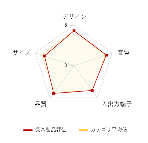 ���r���[�f�[�^�O���t