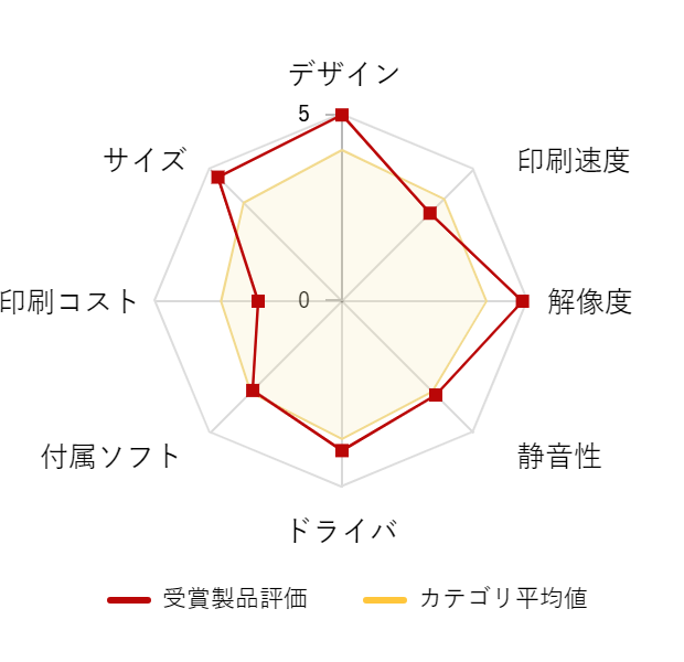 ���r���[�f�[�^�O���t