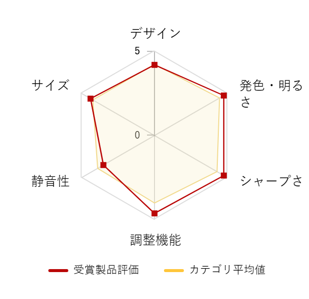 ���r���[�f�[�^�O���t