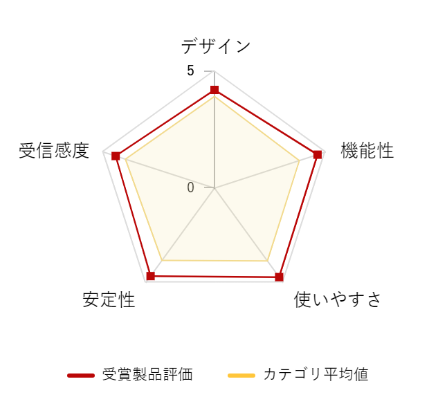 ���r���[�f�[�^�O���t