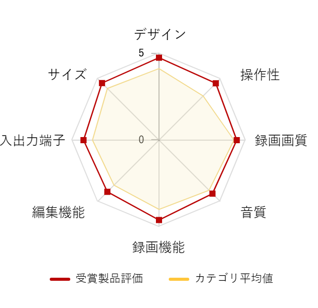 ���r���[�f�[�^�O���t