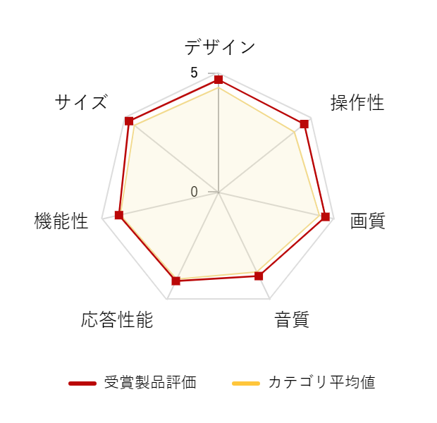 ���r���[�f�[�^�O���t