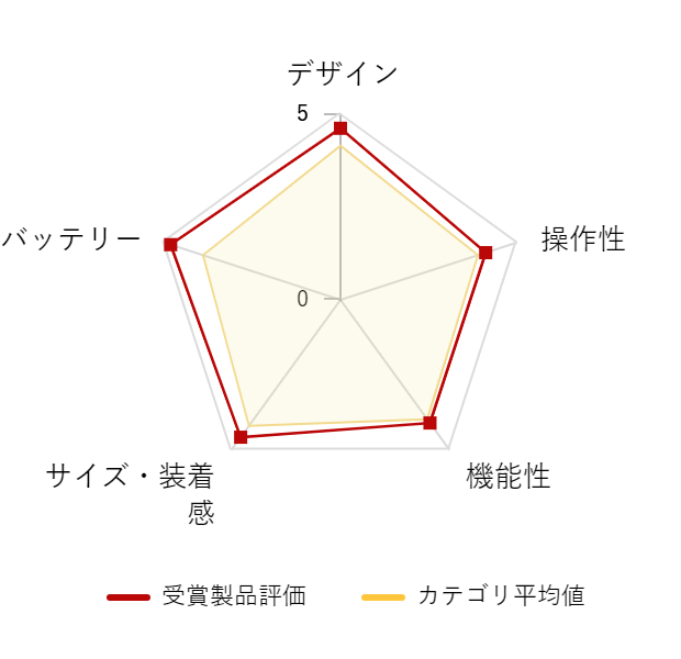 ���r���[�f�[�^�O���t