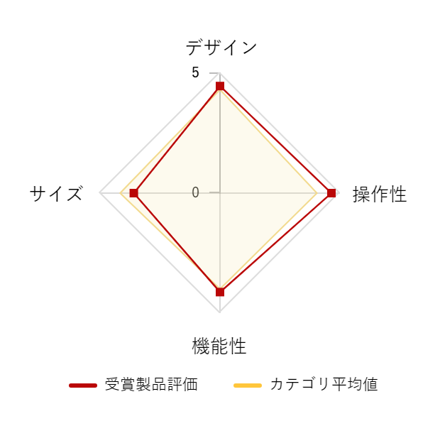 ���r���[�f�[�^�O���t