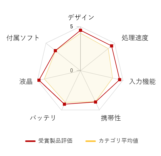 ���r���[�f�[�^�O���t