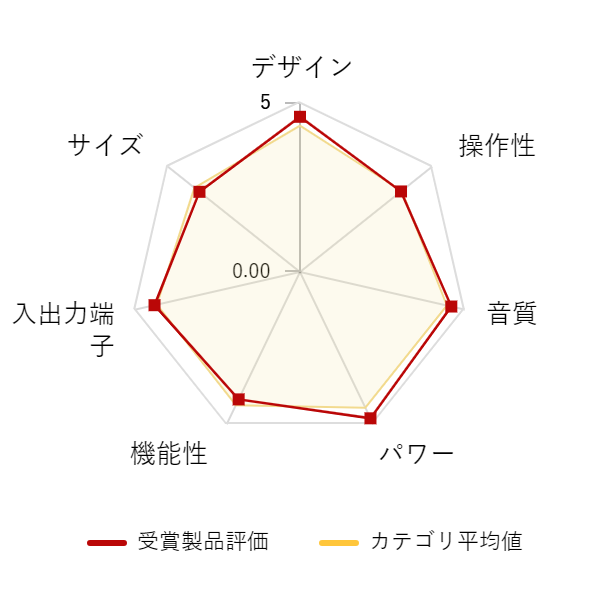 ���r���[�f�[�^�O���t