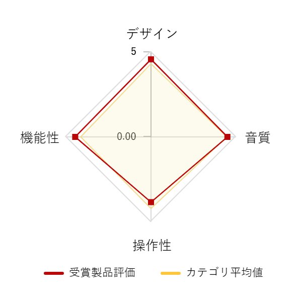 ���r���[�f�[�^�O���t